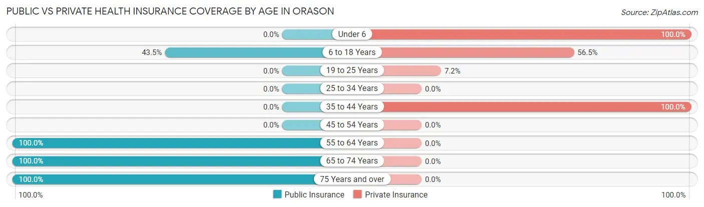 Public vs Private Health Insurance Coverage by Age in Orason