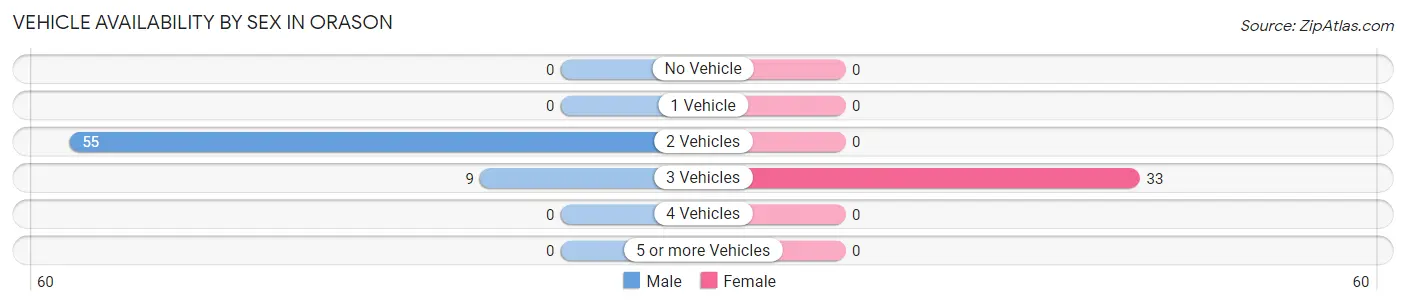 Vehicle Availability by Sex in Orason