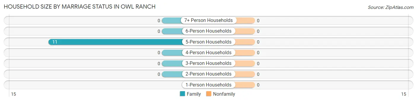 Household Size by Marriage Status in Owl Ranch