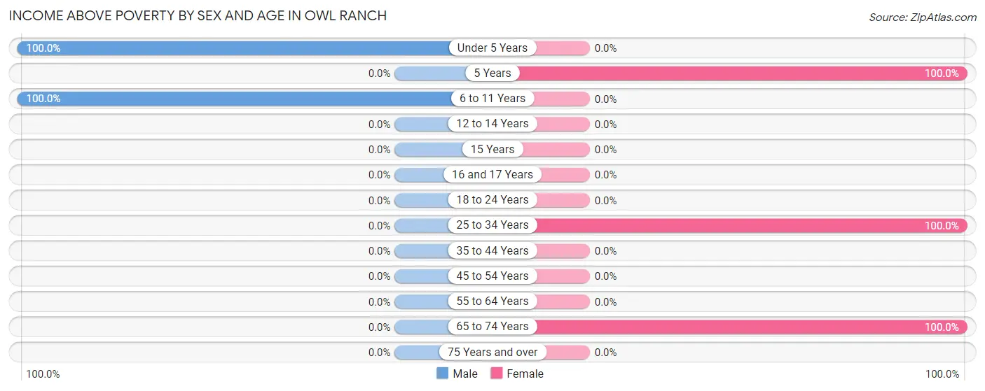 Income Above Poverty by Sex and Age in Owl Ranch