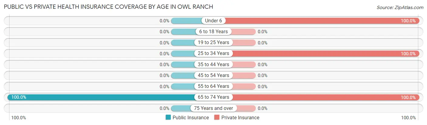 Public vs Private Health Insurance Coverage by Age in Owl Ranch