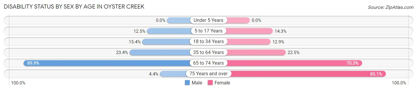 Disability Status by Sex by Age in Oyster Creek