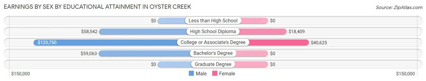 Earnings by Sex by Educational Attainment in Oyster Creek