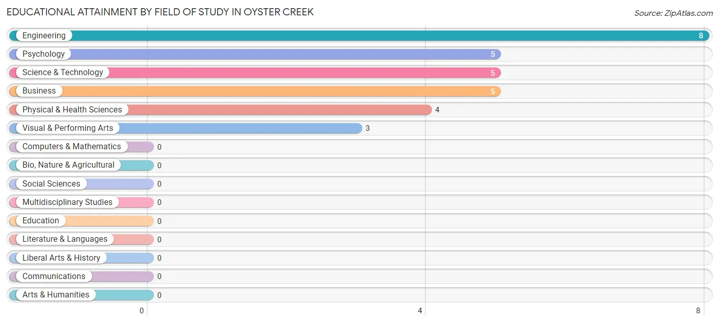 Educational Attainment by Field of Study in Oyster Creek