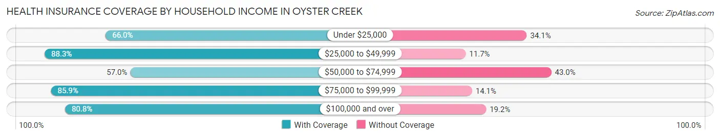 Health Insurance Coverage by Household Income in Oyster Creek
