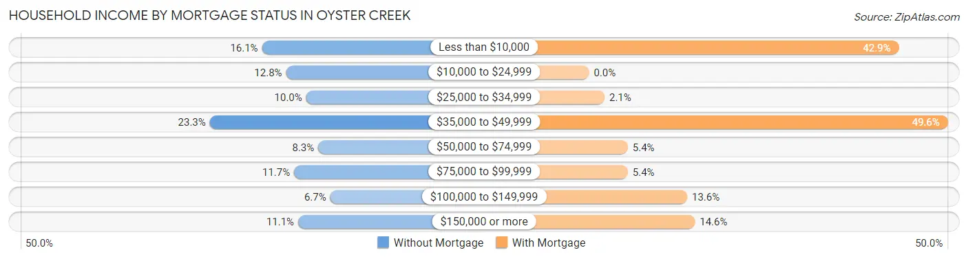 Household Income by Mortgage Status in Oyster Creek
