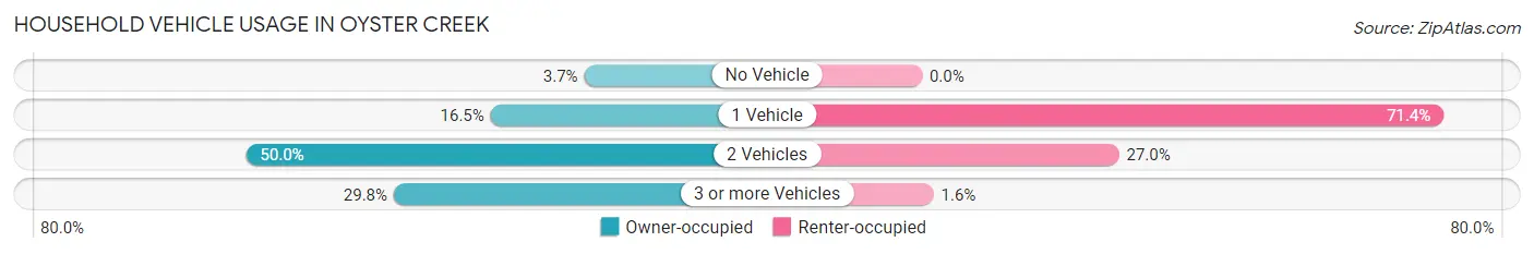 Household Vehicle Usage in Oyster Creek