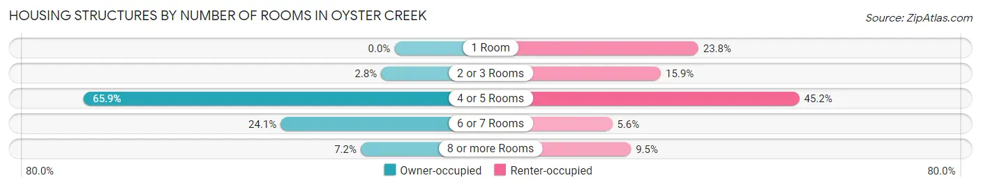 Housing Structures by Number of Rooms in Oyster Creek