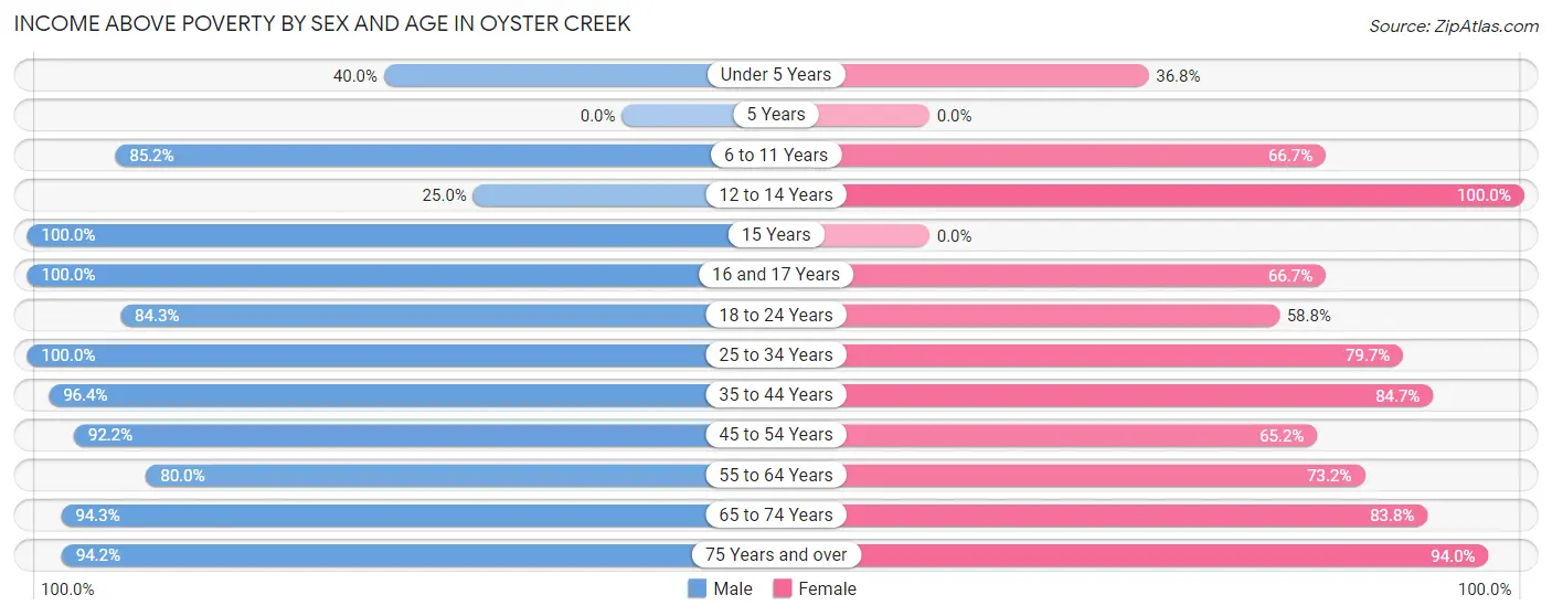 Income Above Poverty by Sex and Age in Oyster Creek