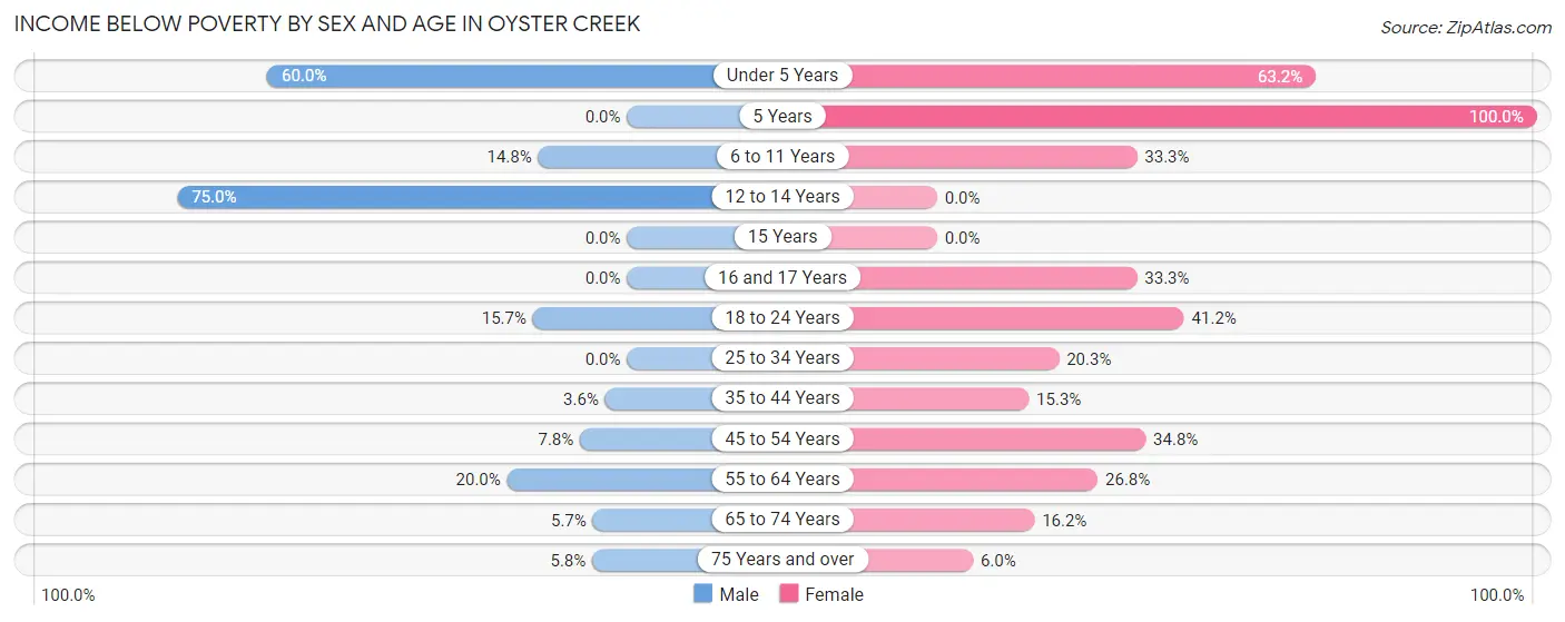 Income Below Poverty by Sex and Age in Oyster Creek