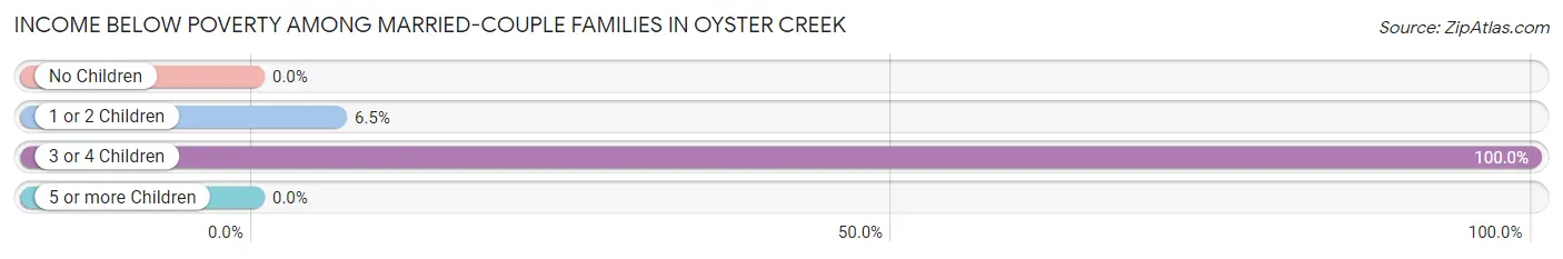 Income Below Poverty Among Married-Couple Families in Oyster Creek