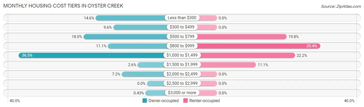 Monthly Housing Cost Tiers in Oyster Creek