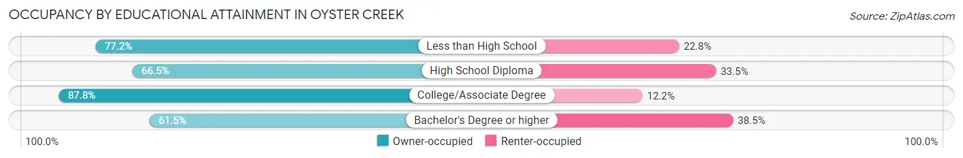 Occupancy by Educational Attainment in Oyster Creek