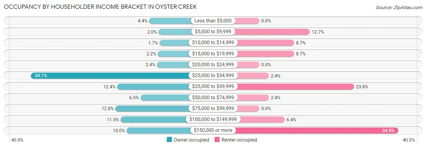 Occupancy by Householder Income Bracket in Oyster Creek