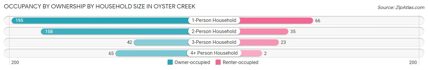 Occupancy by Ownership by Household Size in Oyster Creek