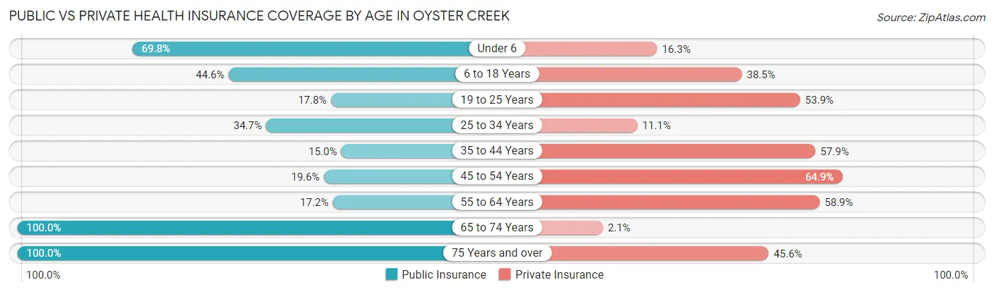 Public vs Private Health Insurance Coverage by Age in Oyster Creek