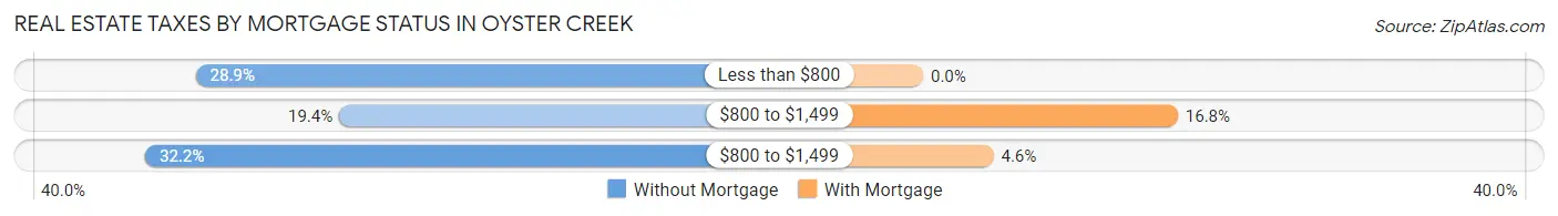 Real Estate Taxes by Mortgage Status in Oyster Creek