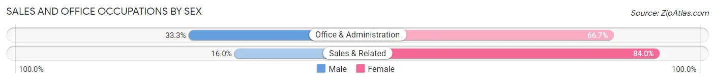 Sales and Office Occupations by Sex in Oyster Creek
