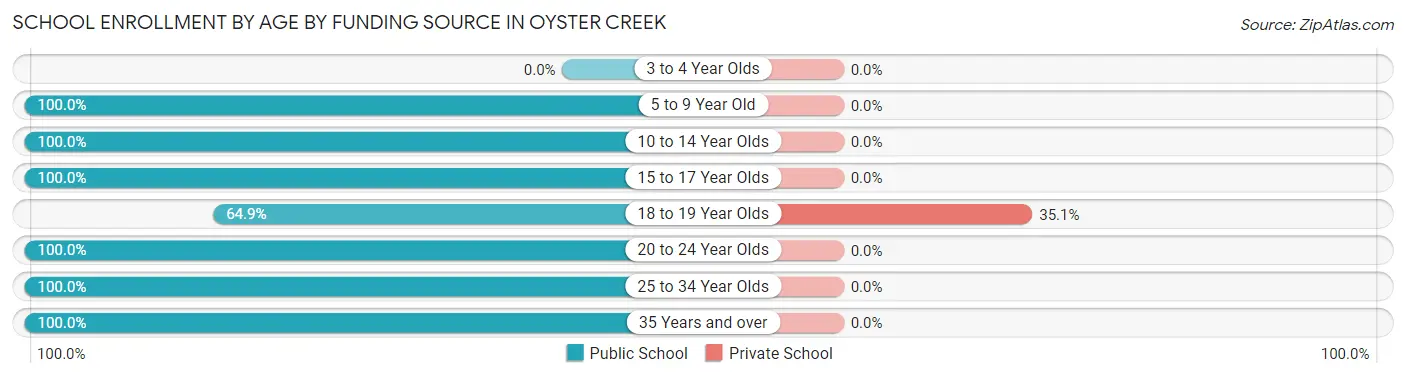 School Enrollment by Age by Funding Source in Oyster Creek