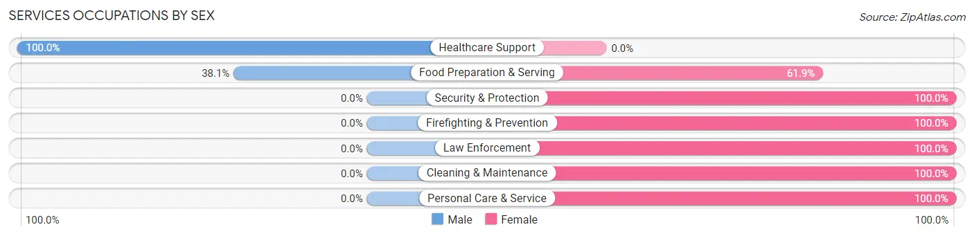 Services Occupations by Sex in Oyster Creek