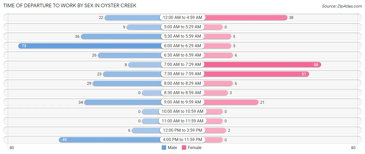 Time of Departure to Work by Sex in Oyster Creek