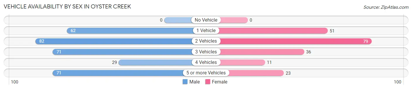 Vehicle Availability by Sex in Oyster Creek
