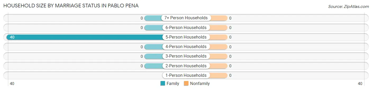 Household Size by Marriage Status in Pablo Pena