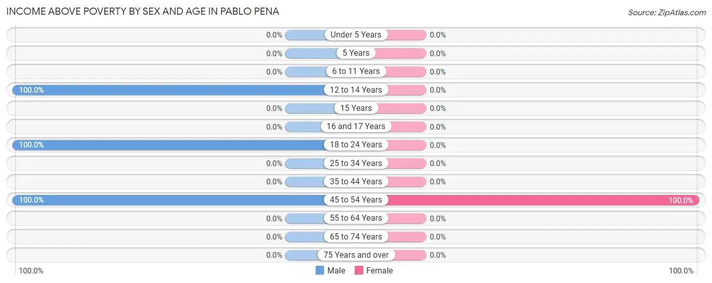 Income Above Poverty by Sex and Age in Pablo Pena