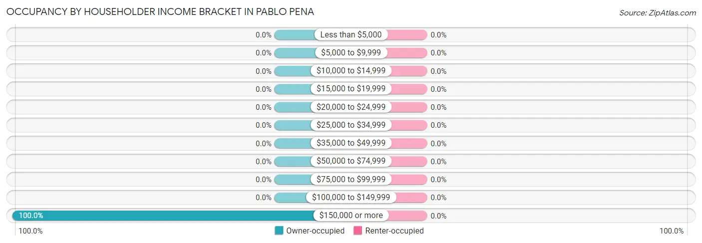 Occupancy by Householder Income Bracket in Pablo Pena