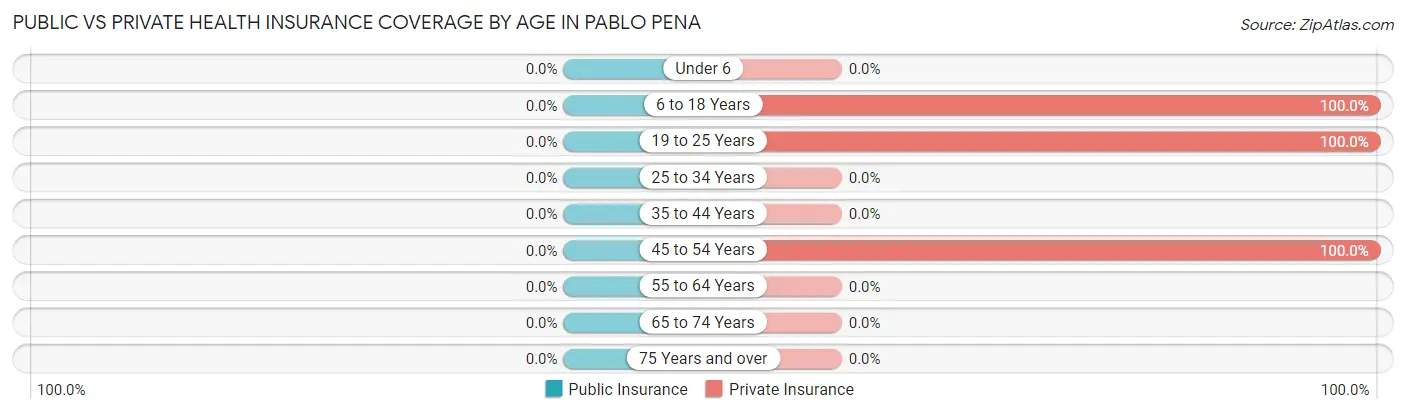 Public vs Private Health Insurance Coverage by Age in Pablo Pena
