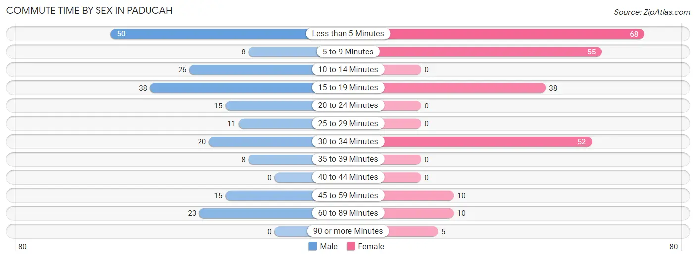 Commute Time by Sex in Paducah