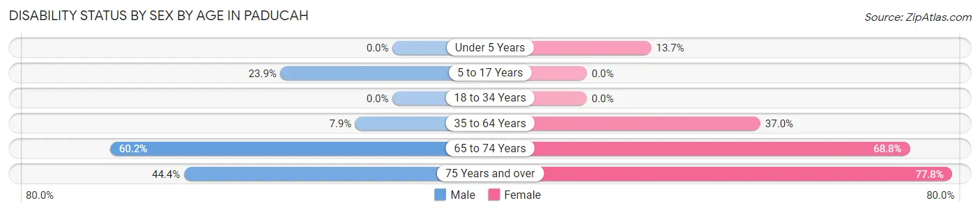 Disability Status by Sex by Age in Paducah