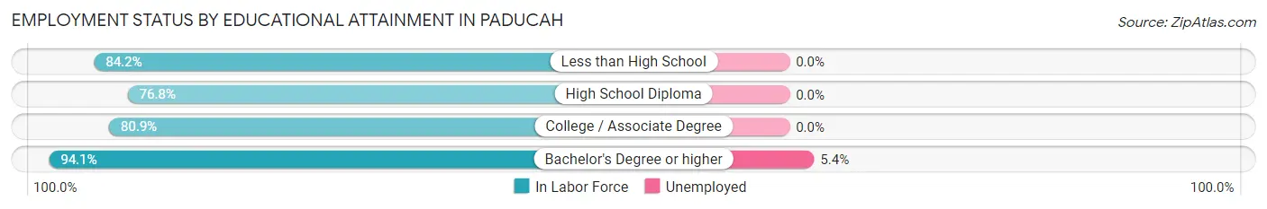 Employment Status by Educational Attainment in Paducah