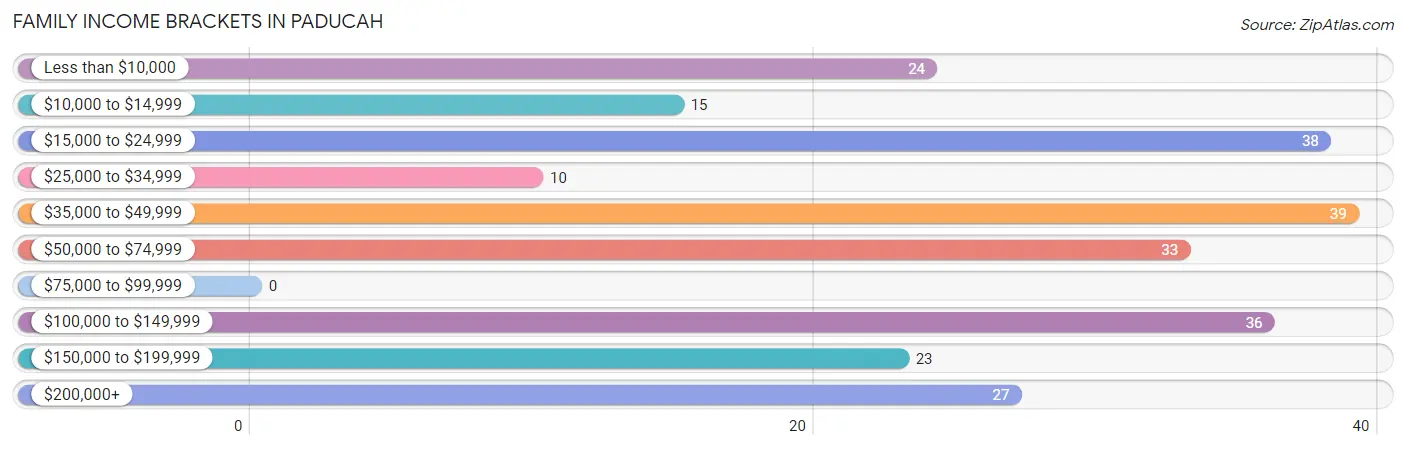 Family Income Brackets in Paducah