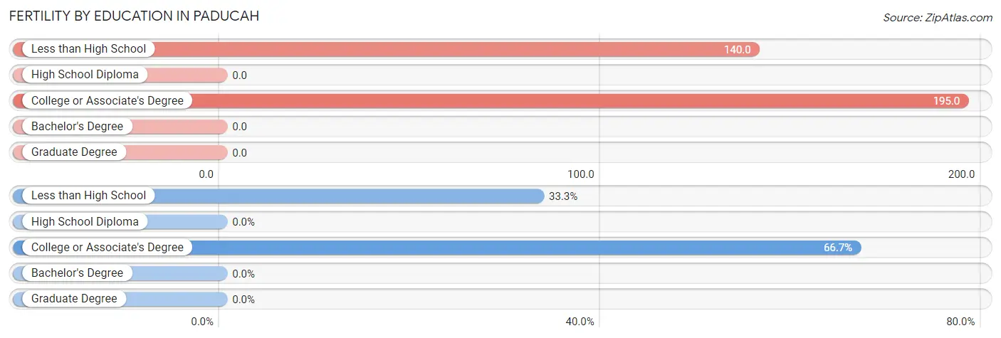 Female Fertility by Education Attainment in Paducah