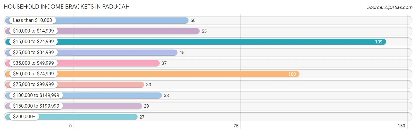Household Income Brackets in Paducah
