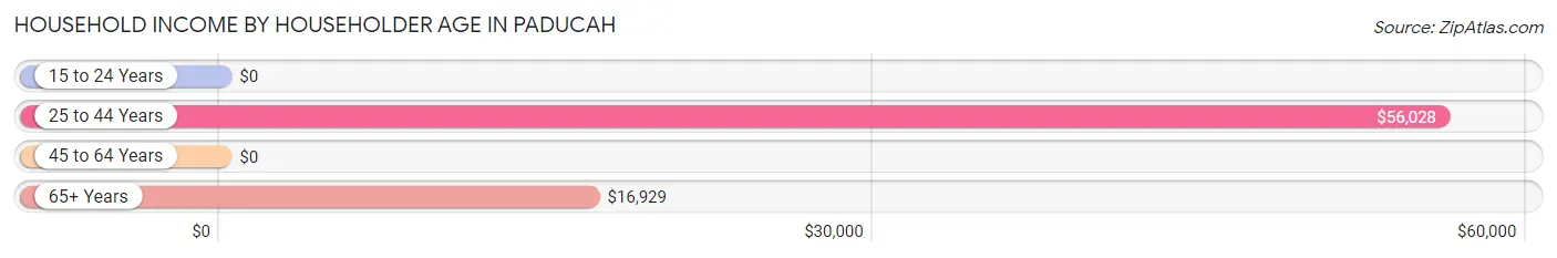 Household Income by Householder Age in Paducah