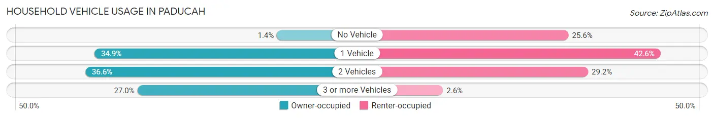 Household Vehicle Usage in Paducah