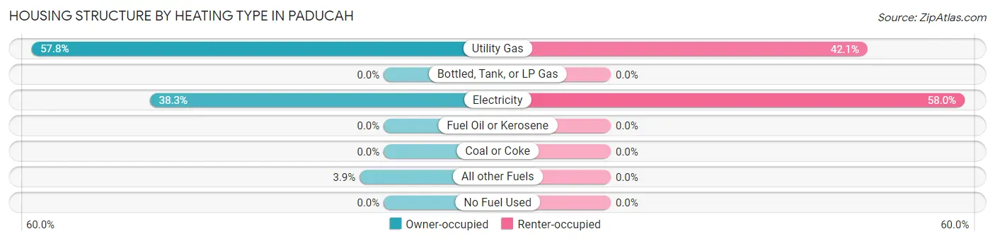 Housing Structure by Heating Type in Paducah