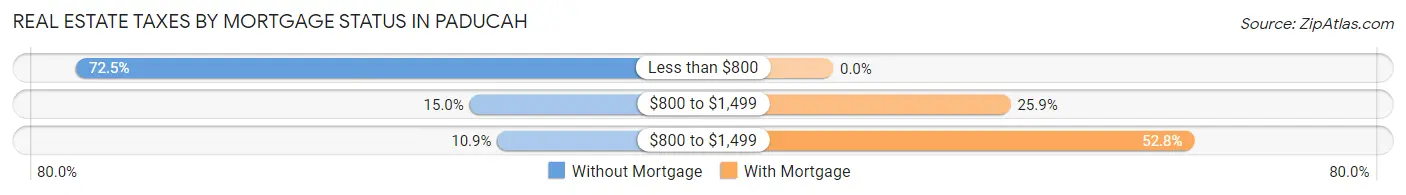 Real Estate Taxes by Mortgage Status in Paducah