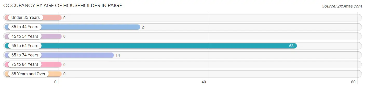Occupancy by Age of Householder in Paige