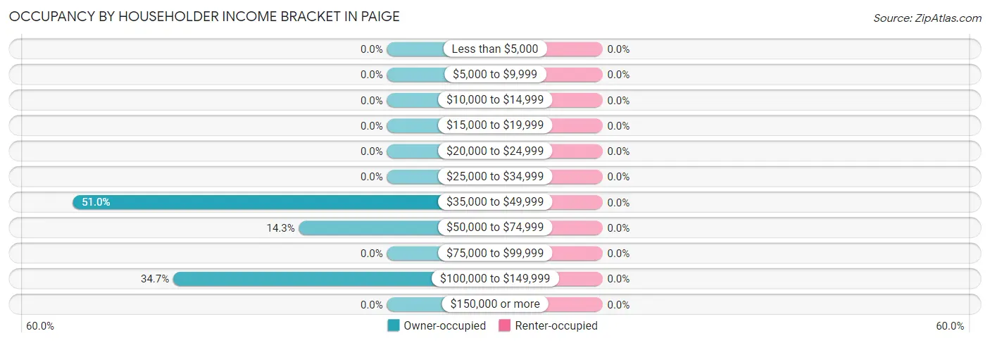 Occupancy by Householder Income Bracket in Paige