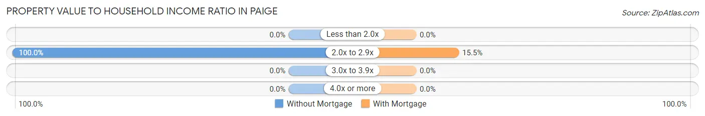 Property Value to Household Income Ratio in Paige