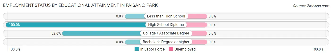 Employment Status by Educational Attainment in Paisano Park