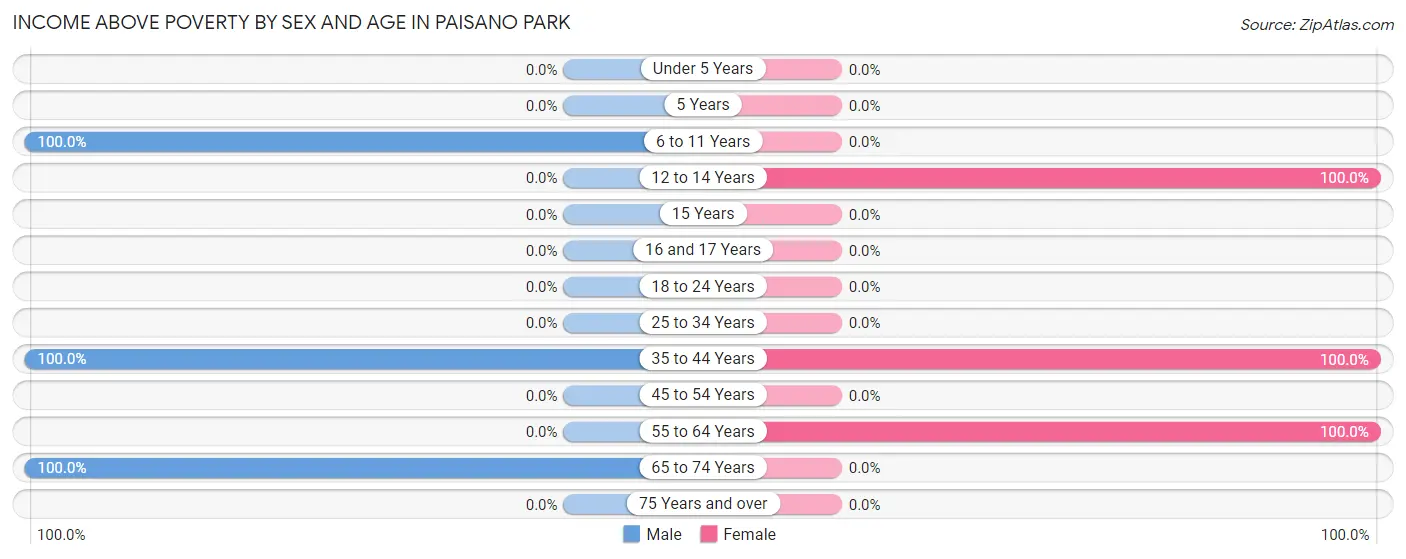 Income Above Poverty by Sex and Age in Paisano Park