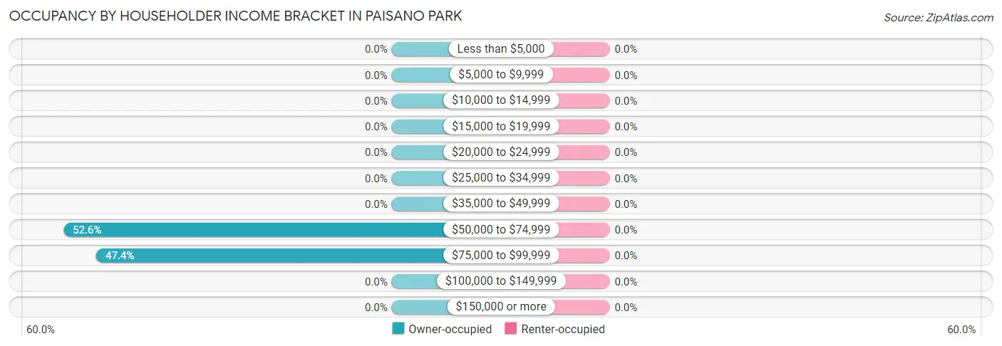 Occupancy by Householder Income Bracket in Paisano Park