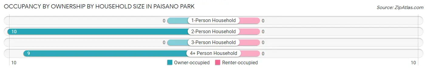 Occupancy by Ownership by Household Size in Paisano Park