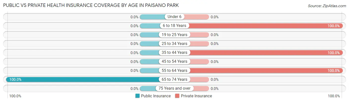 Public vs Private Health Insurance Coverage by Age in Paisano Park