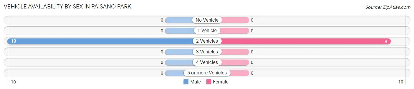 Vehicle Availability by Sex in Paisano Park