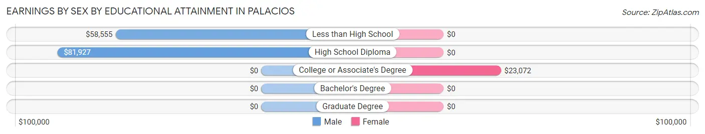 Earnings by Sex by Educational Attainment in Palacios